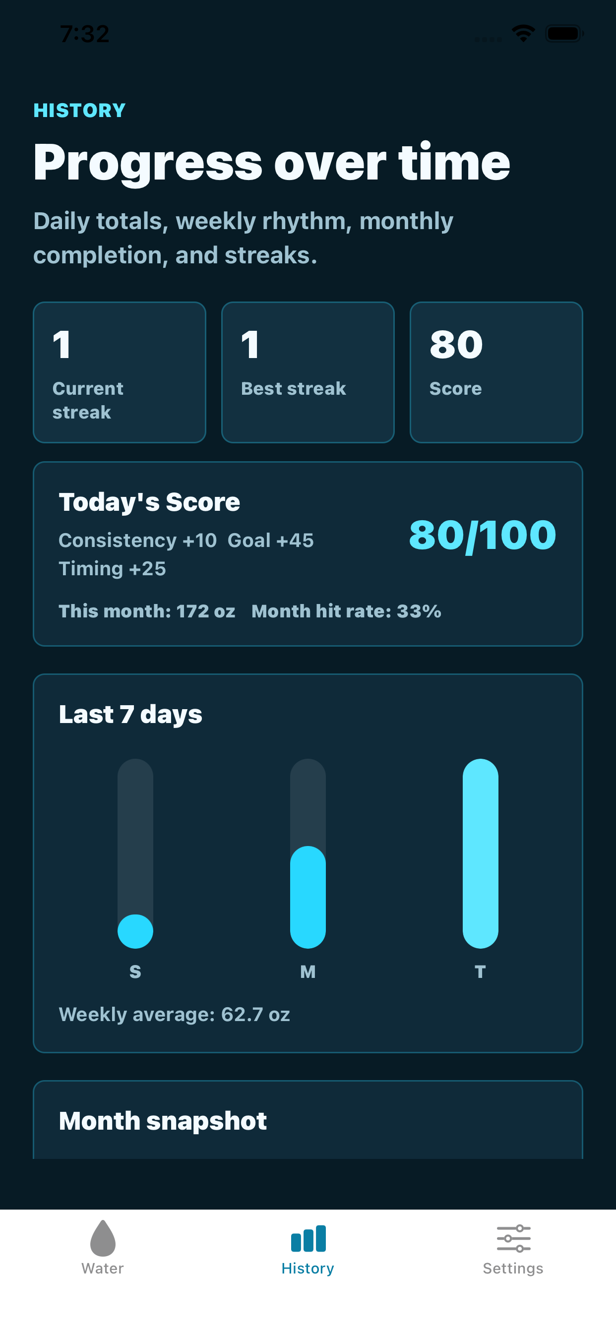FillWell History tab showing hydration score, streaks, and weekly progress.